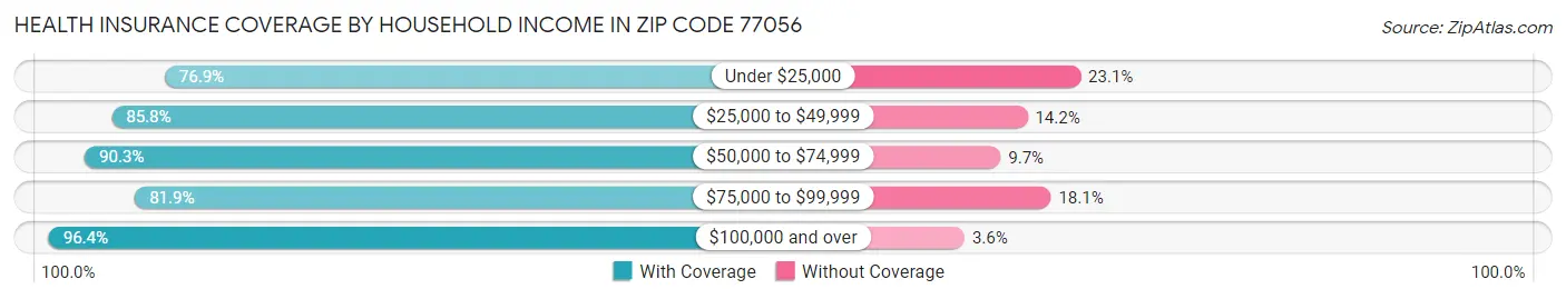 Health Insurance Coverage by Household Income in Zip Code 77056