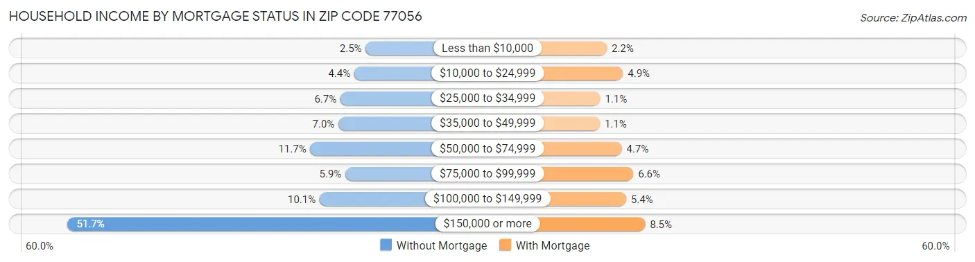 Household Income by Mortgage Status in Zip Code 77056