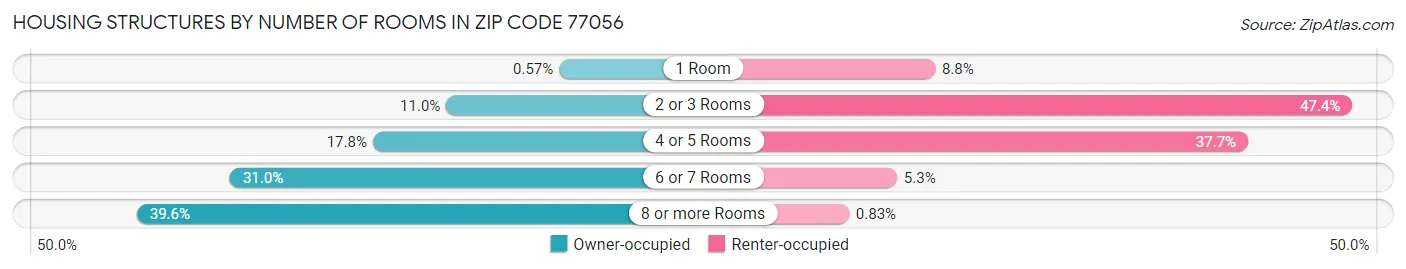 Housing Structures by Number of Rooms in Zip Code 77056
