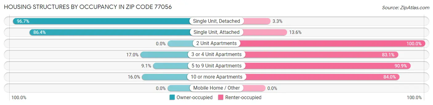 Housing Structures by Occupancy in Zip Code 77056