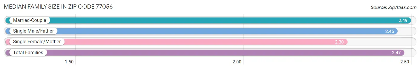 Median Family Size in Zip Code 77056