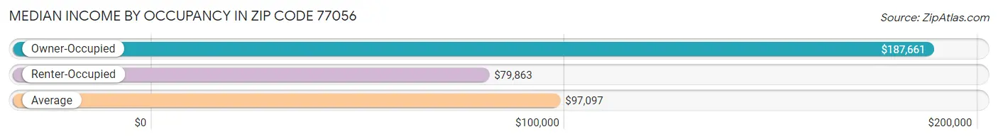 Median Income by Occupancy in Zip Code 77056