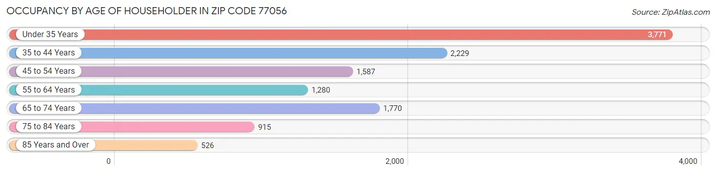 Occupancy by Age of Householder in Zip Code 77056