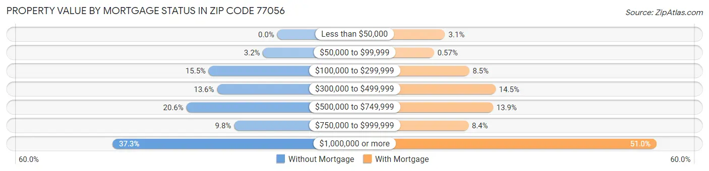 Property Value by Mortgage Status in Zip Code 77056