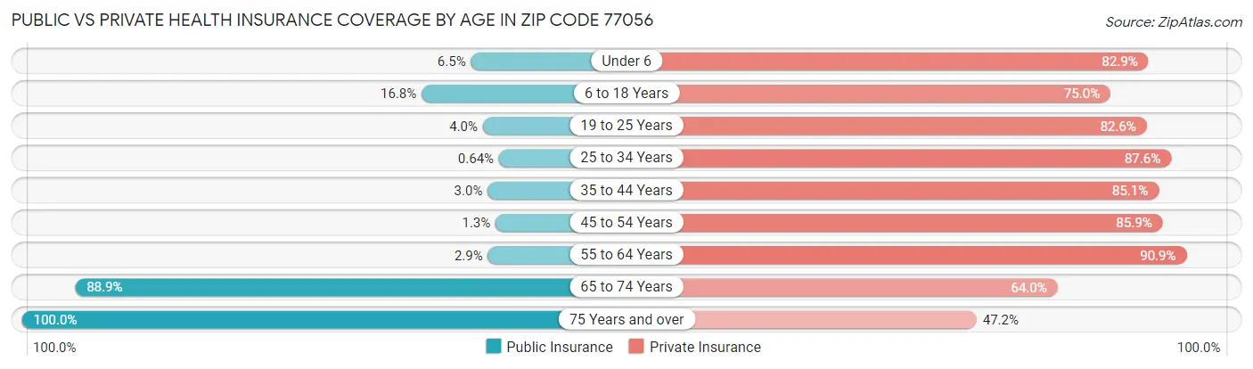 Public vs Private Health Insurance Coverage by Age in Zip Code 77056