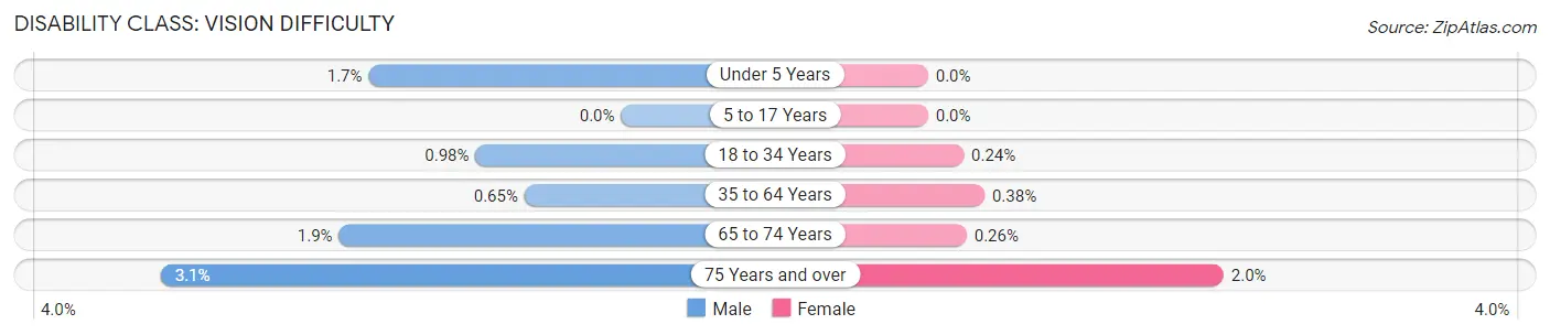 Disability in Zip Code 77056: <span>Vision Difficulty</span>