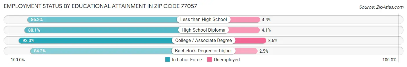 Employment Status by Educational Attainment in Zip Code 77057