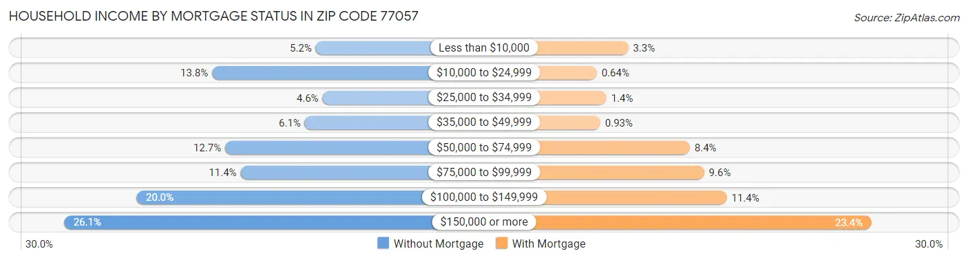 Household Income by Mortgage Status in Zip Code 77057