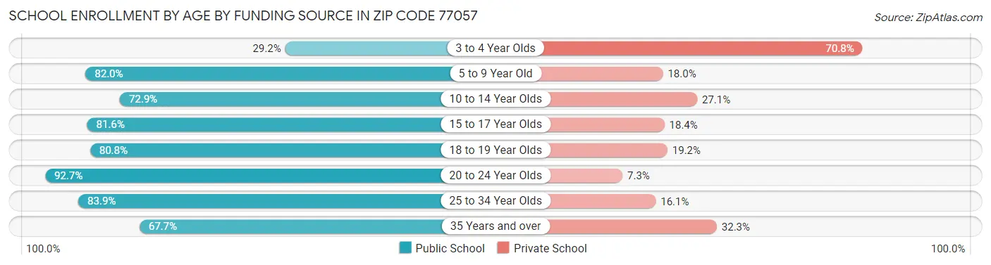 School Enrollment by Age by Funding Source in Zip Code 77057