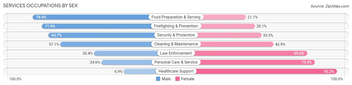Services Occupations by Sex in Zip Code 77057