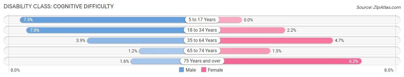 Disability in Zip Code 77058: <span>Cognitive Difficulty</span>