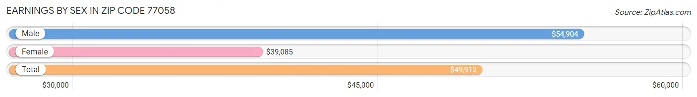 Earnings by Sex in Zip Code 77058