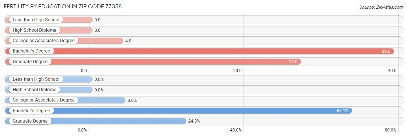 Female Fertility by Education Attainment in Zip Code 77058