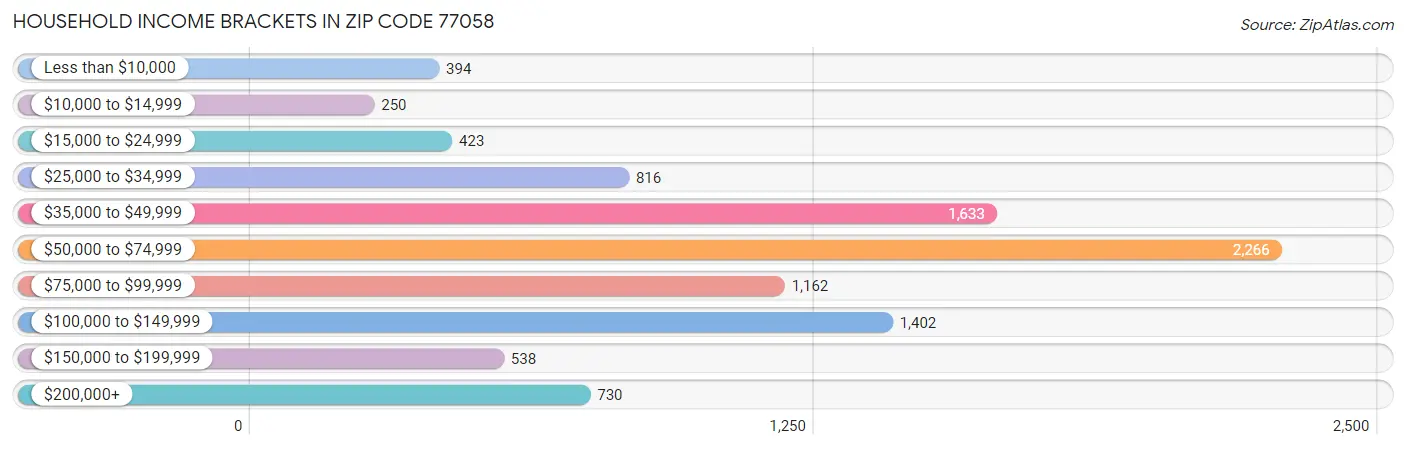 Household Income Brackets in Zip Code 77058