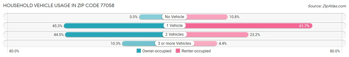 Household Vehicle Usage in Zip Code 77058