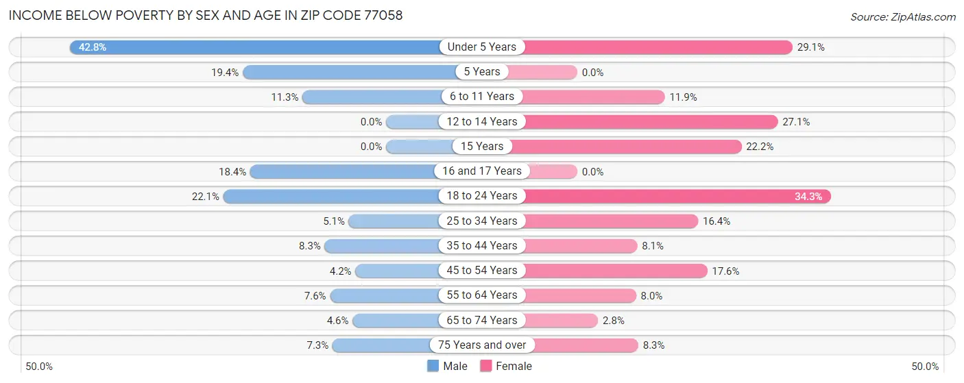 Income Below Poverty by Sex and Age in Zip Code 77058