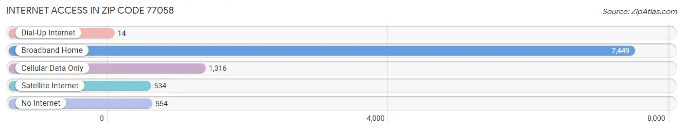 Internet Access in Zip Code 77058