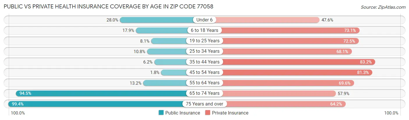 Public vs Private Health Insurance Coverage by Age in Zip Code 77058