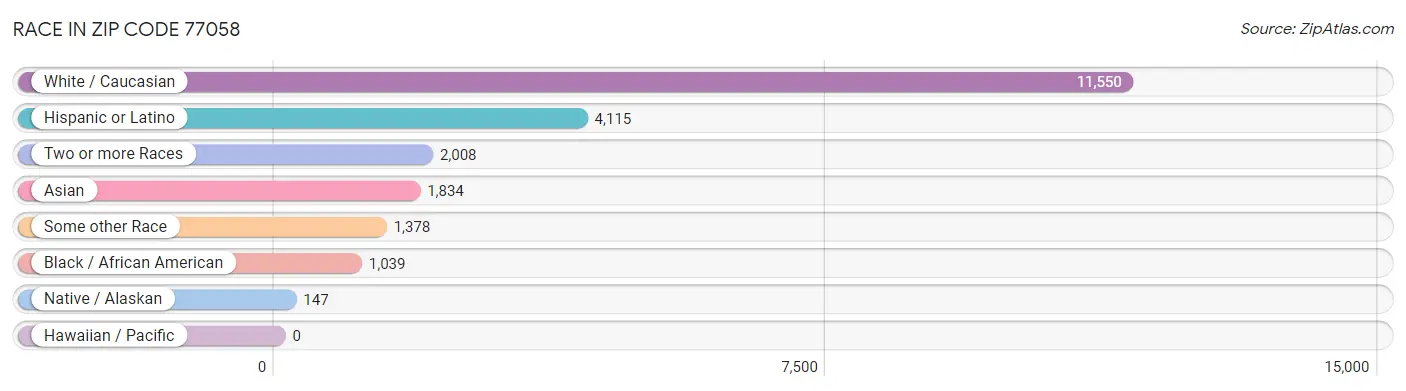 Race in Zip Code 77058