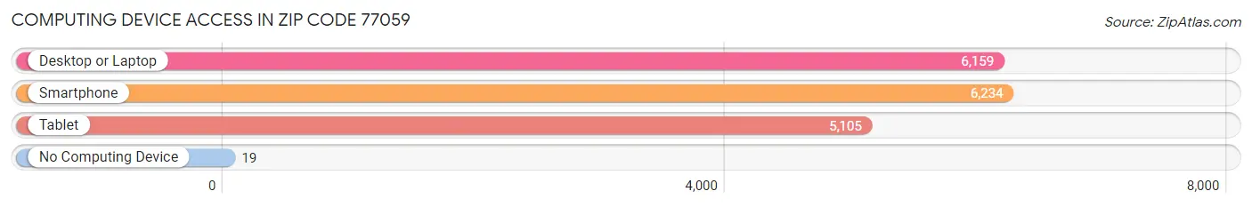 Computing Device Access in Zip Code 77059