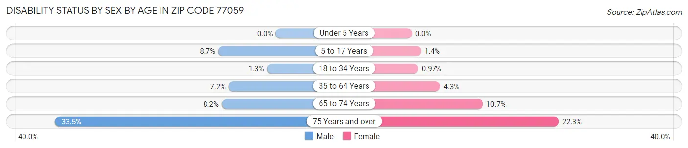 Disability Status by Sex by Age in Zip Code 77059