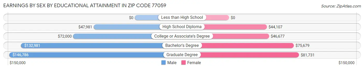 Earnings by Sex by Educational Attainment in Zip Code 77059
