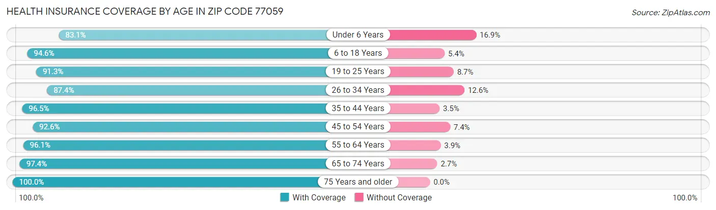 Health Insurance Coverage by Age in Zip Code 77059