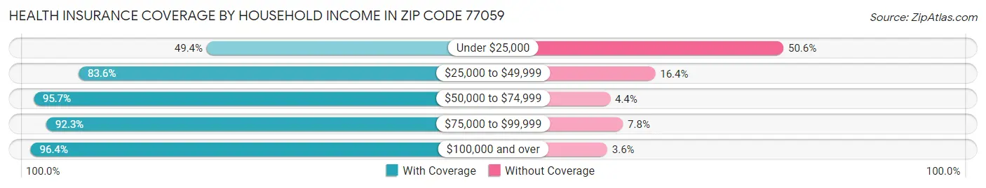 Health Insurance Coverage by Household Income in Zip Code 77059