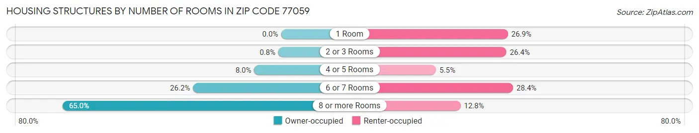 Housing Structures by Number of Rooms in Zip Code 77059
