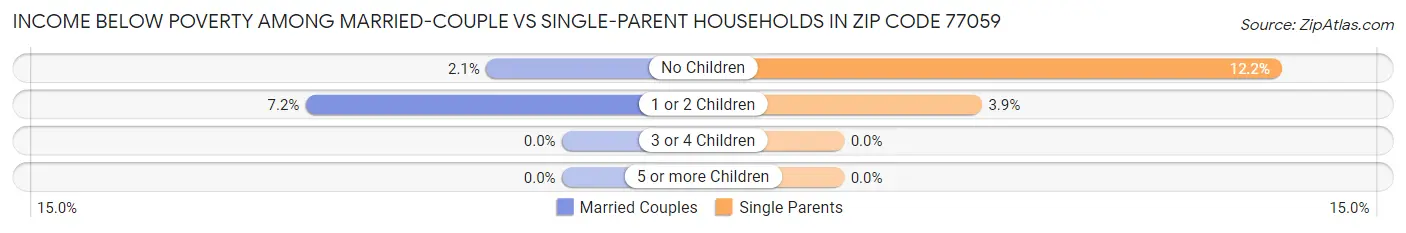 Income Below Poverty Among Married-Couple vs Single-Parent Households in Zip Code 77059