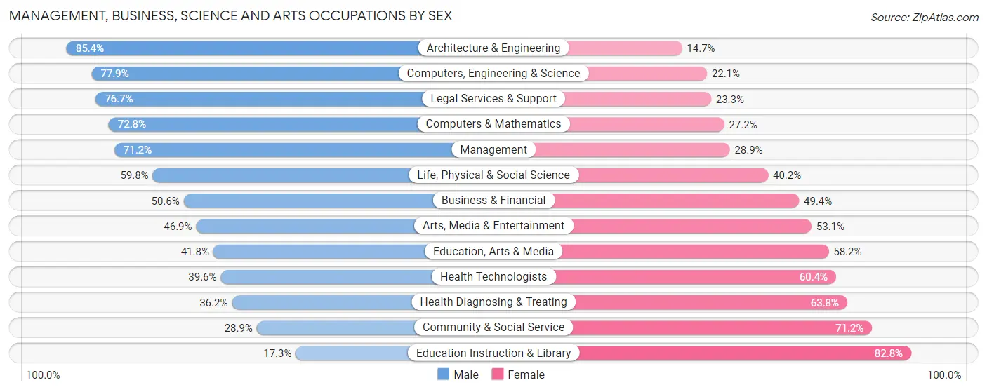 Management, Business, Science and Arts Occupations by Sex in Zip Code 77059