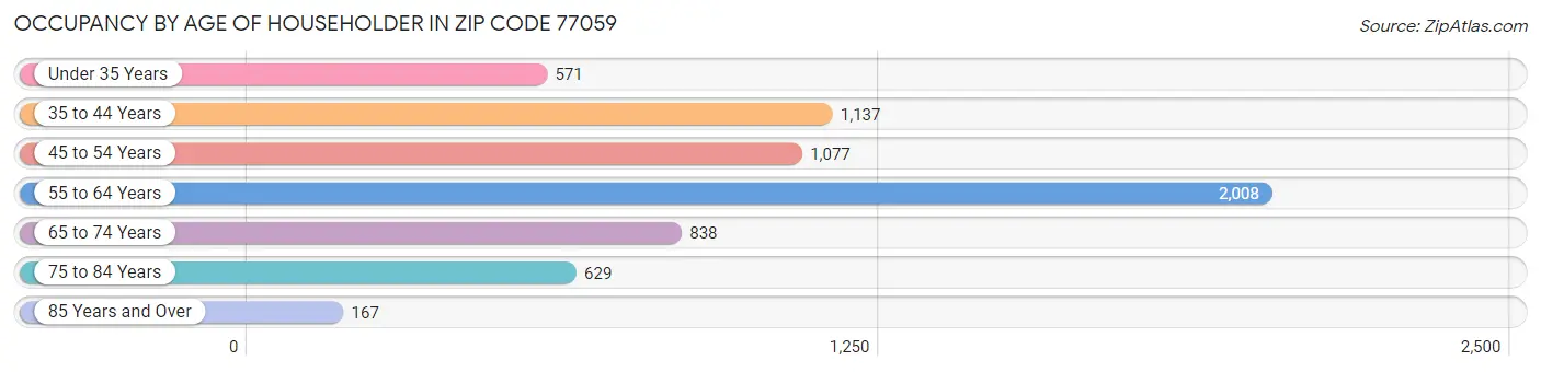 Occupancy by Age of Householder in Zip Code 77059