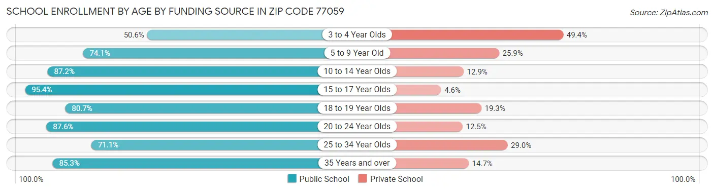 School Enrollment by Age by Funding Source in Zip Code 77059