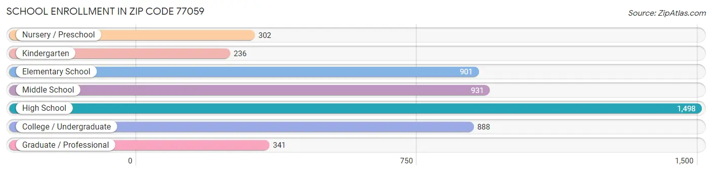 School Enrollment in Zip Code 77059