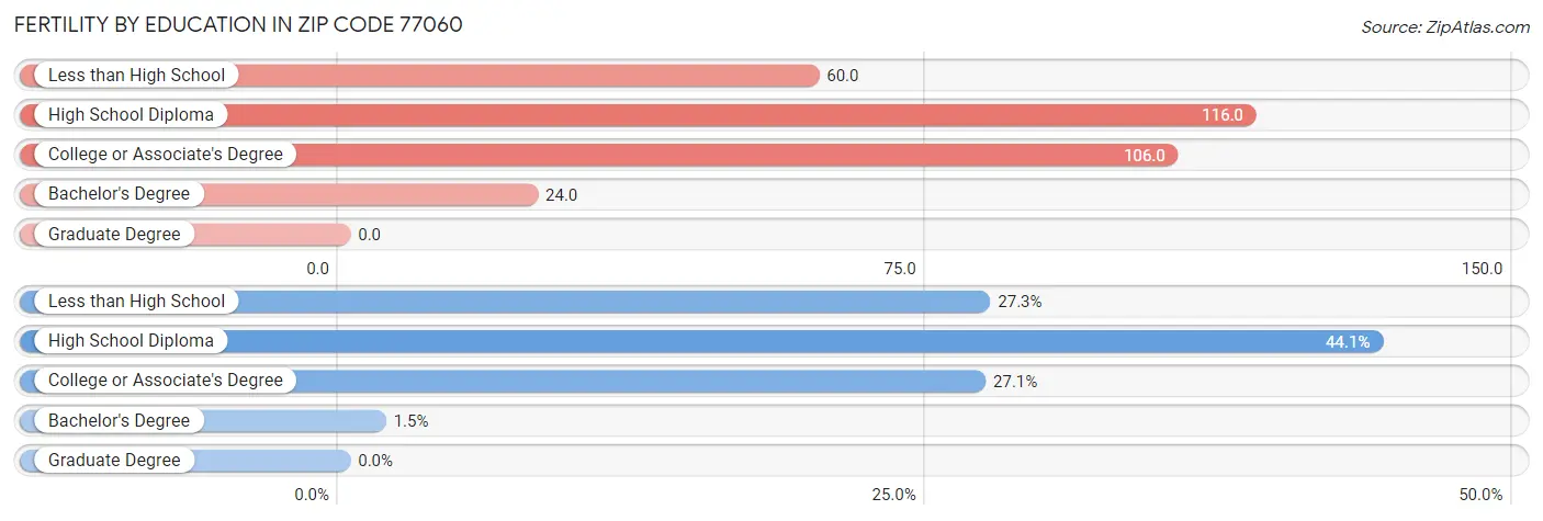 Female Fertility by Education Attainment in Zip Code 77060