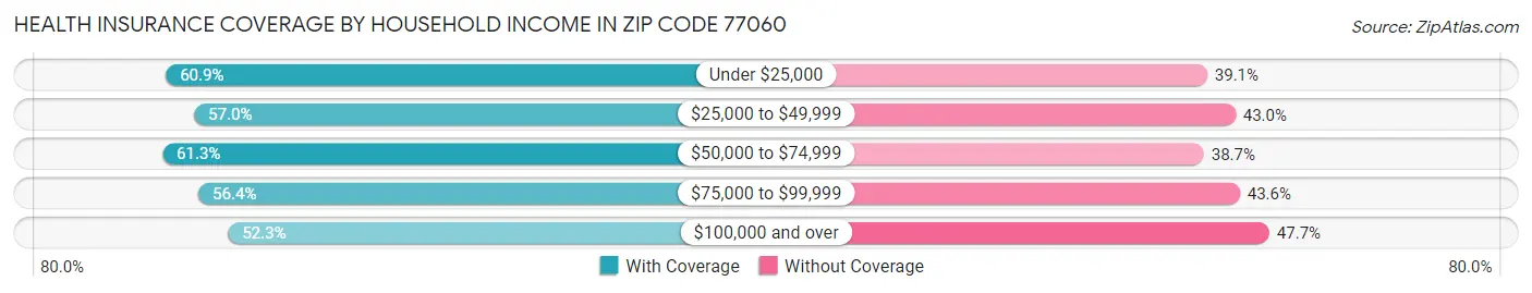 Health Insurance Coverage by Household Income in Zip Code 77060