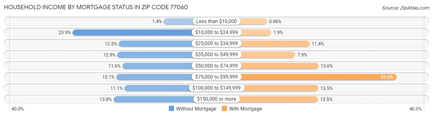 Household Income by Mortgage Status in Zip Code 77060