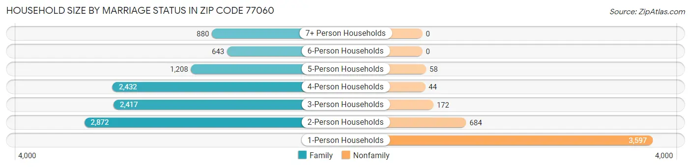 Household Size by Marriage Status in Zip Code 77060