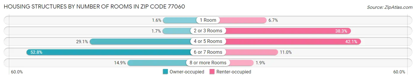 Housing Structures by Number of Rooms in Zip Code 77060