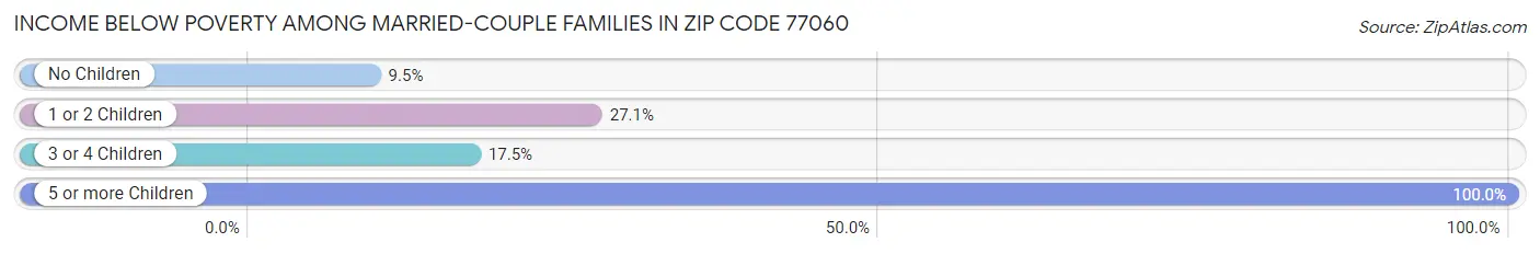 Income Below Poverty Among Married-Couple Families in Zip Code 77060