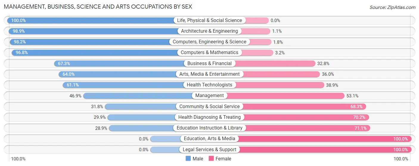 Management, Business, Science and Arts Occupations by Sex in Zip Code 77060