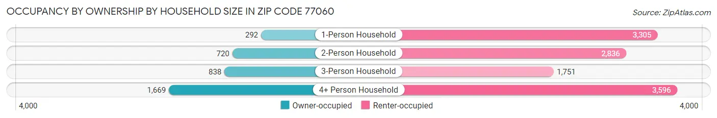 Occupancy by Ownership by Household Size in Zip Code 77060