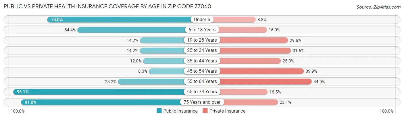 Public vs Private Health Insurance Coverage by Age in Zip Code 77060