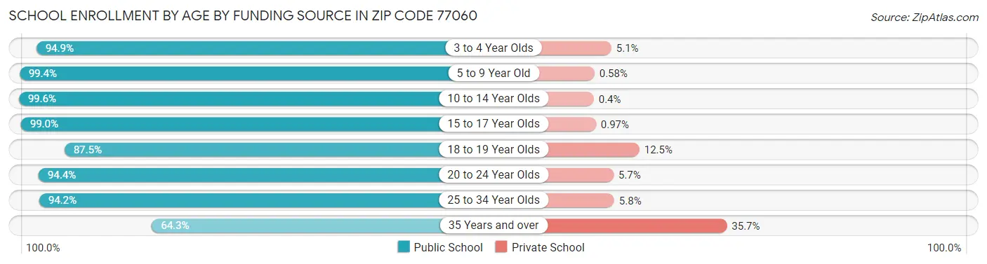 School Enrollment by Age by Funding Source in Zip Code 77060