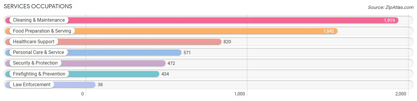 Services Occupations in Zip Code 77060