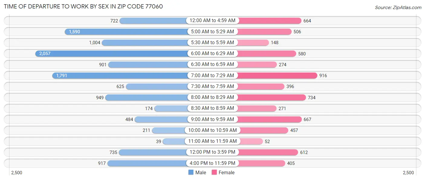 Time of Departure to Work by Sex in Zip Code 77060