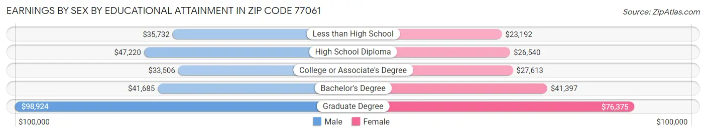 Earnings by Sex by Educational Attainment in Zip Code 77061