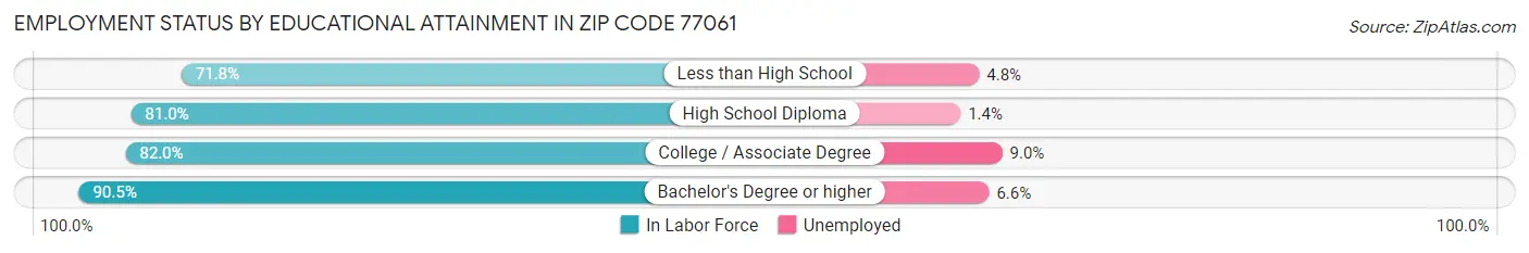 Employment Status by Educational Attainment in Zip Code 77061