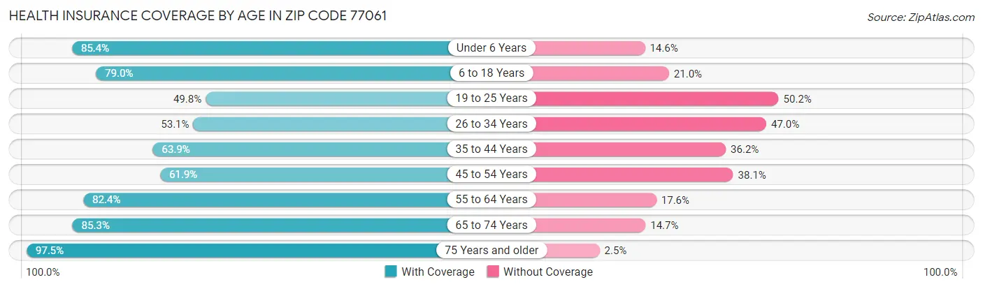 Health Insurance Coverage by Age in Zip Code 77061