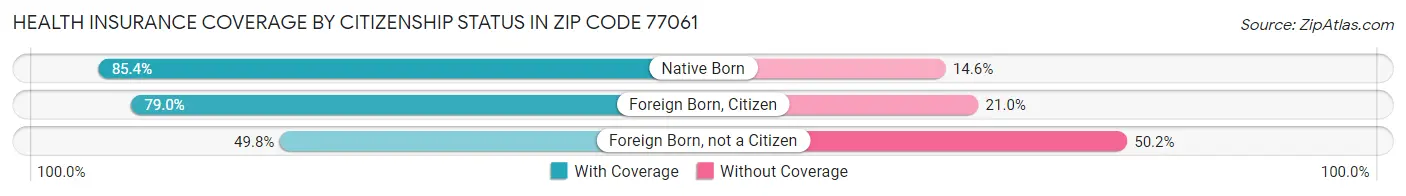 Health Insurance Coverage by Citizenship Status in Zip Code 77061